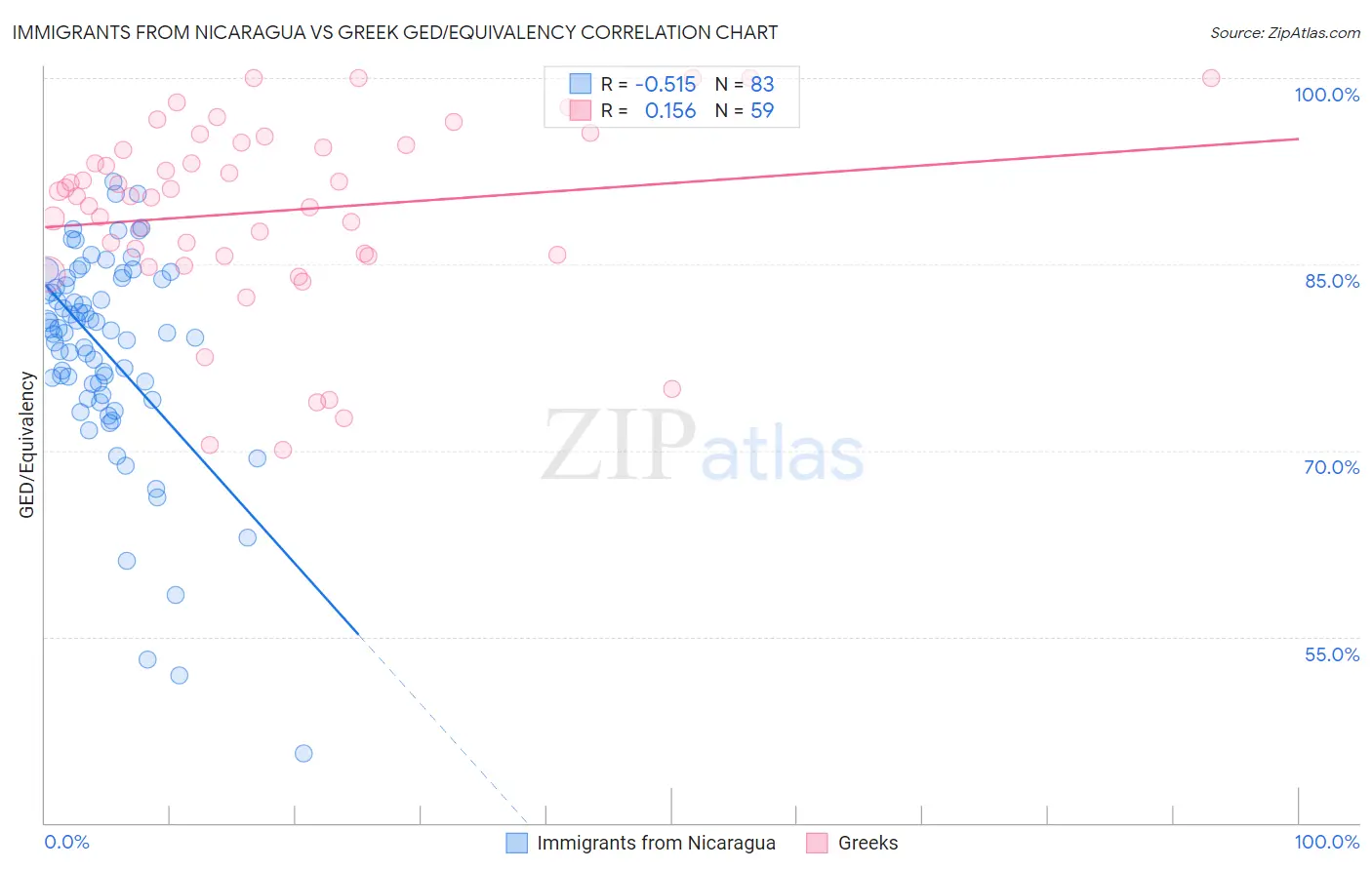 Immigrants from Nicaragua vs Greek GED/Equivalency