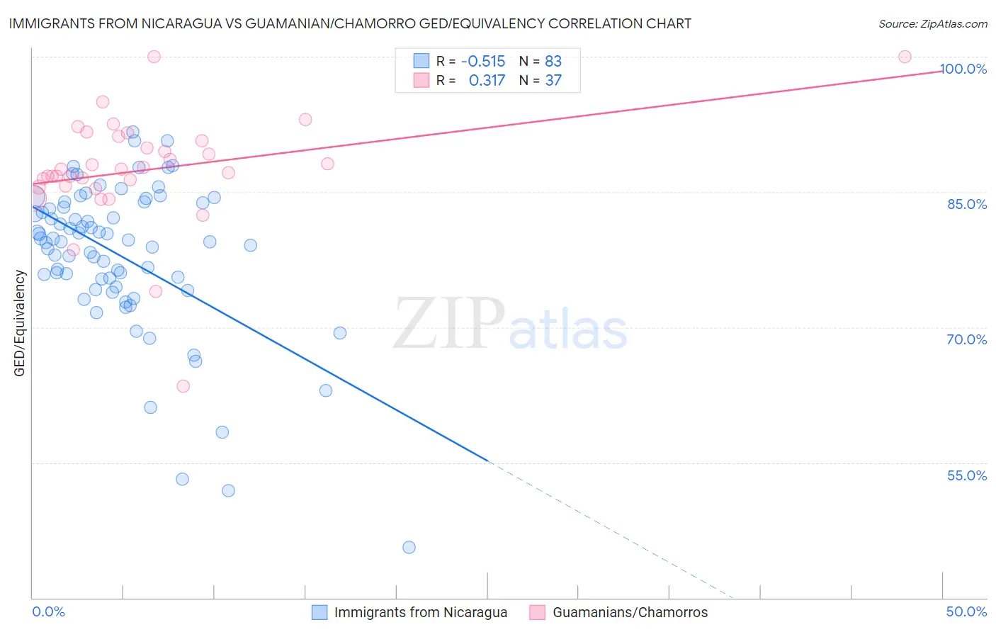 Immigrants from Nicaragua vs Guamanian/Chamorro GED/Equivalency