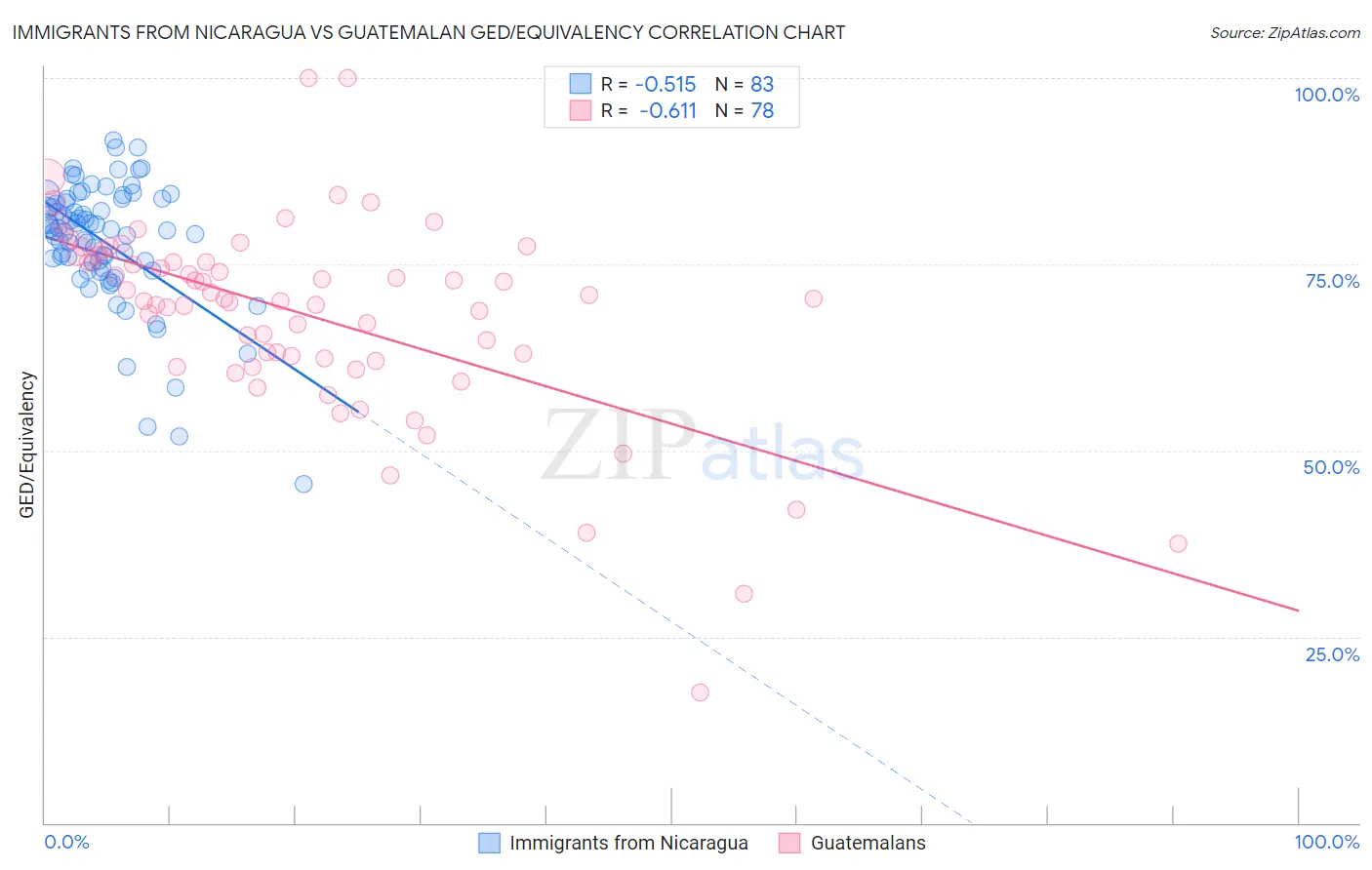 Immigrants from Nicaragua vs Guatemalan GED/Equivalency