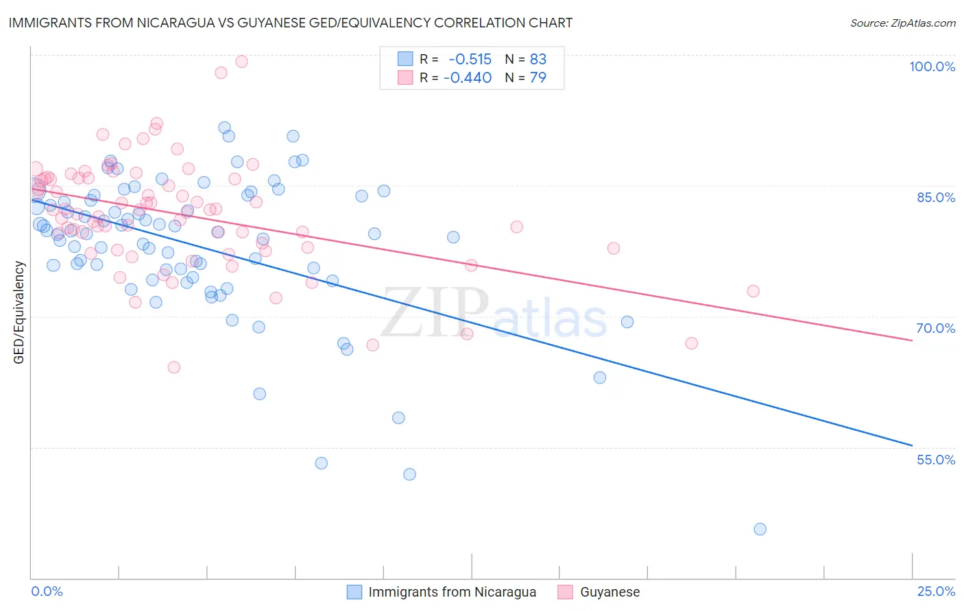 Immigrants from Nicaragua vs Guyanese GED/Equivalency