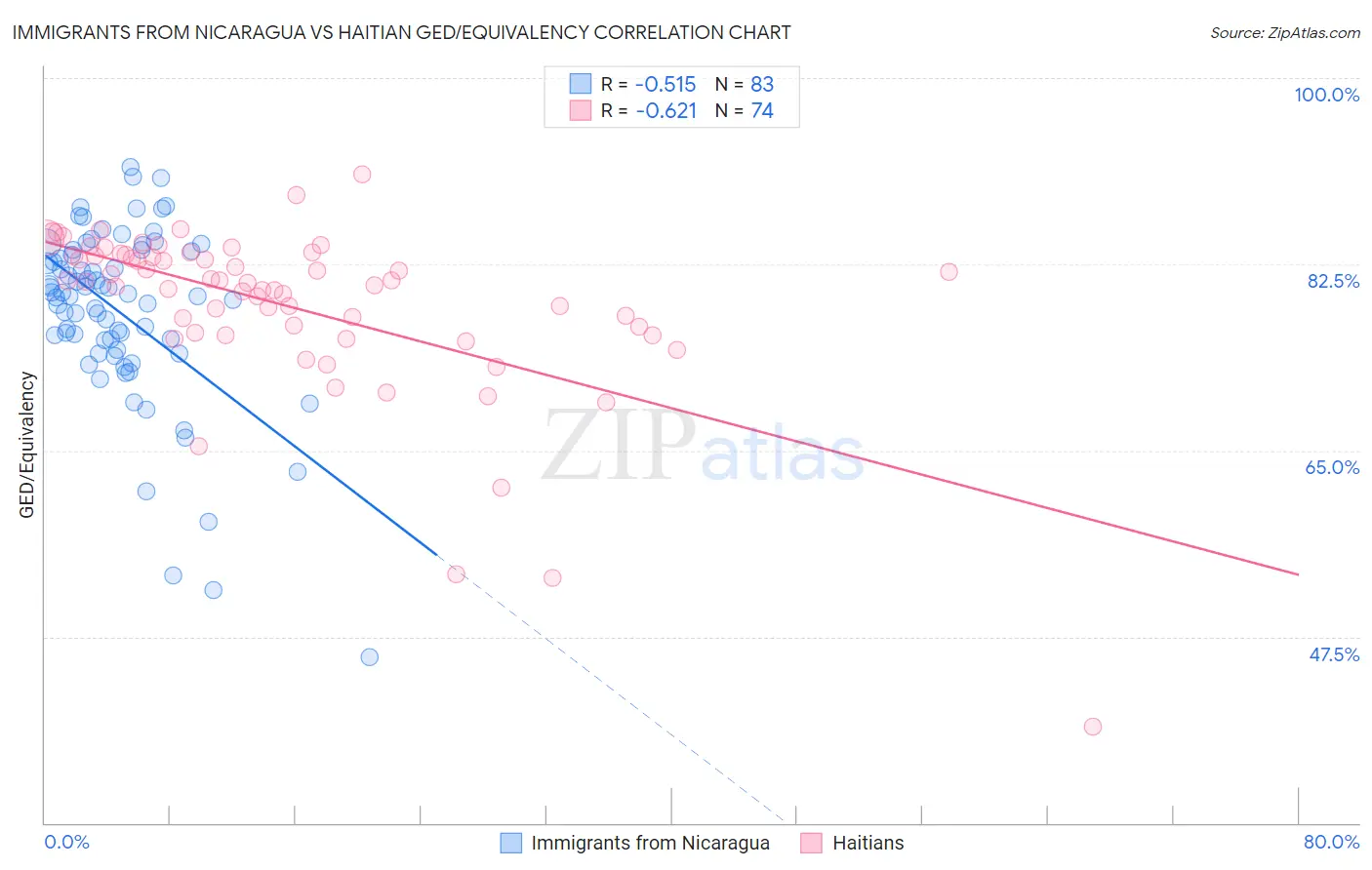 Immigrants from Nicaragua vs Haitian GED/Equivalency