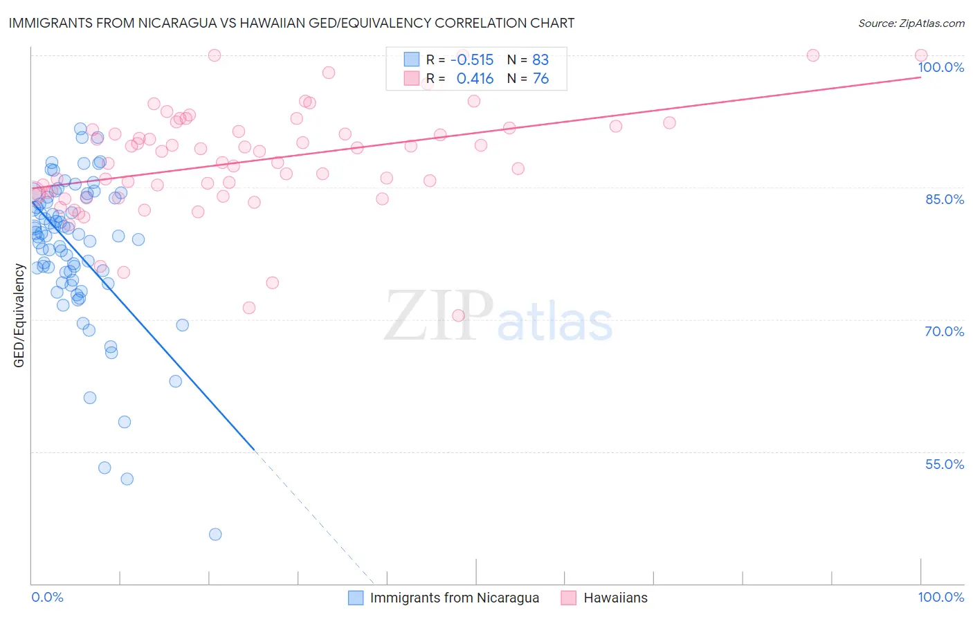 Immigrants from Nicaragua vs Hawaiian GED/Equivalency