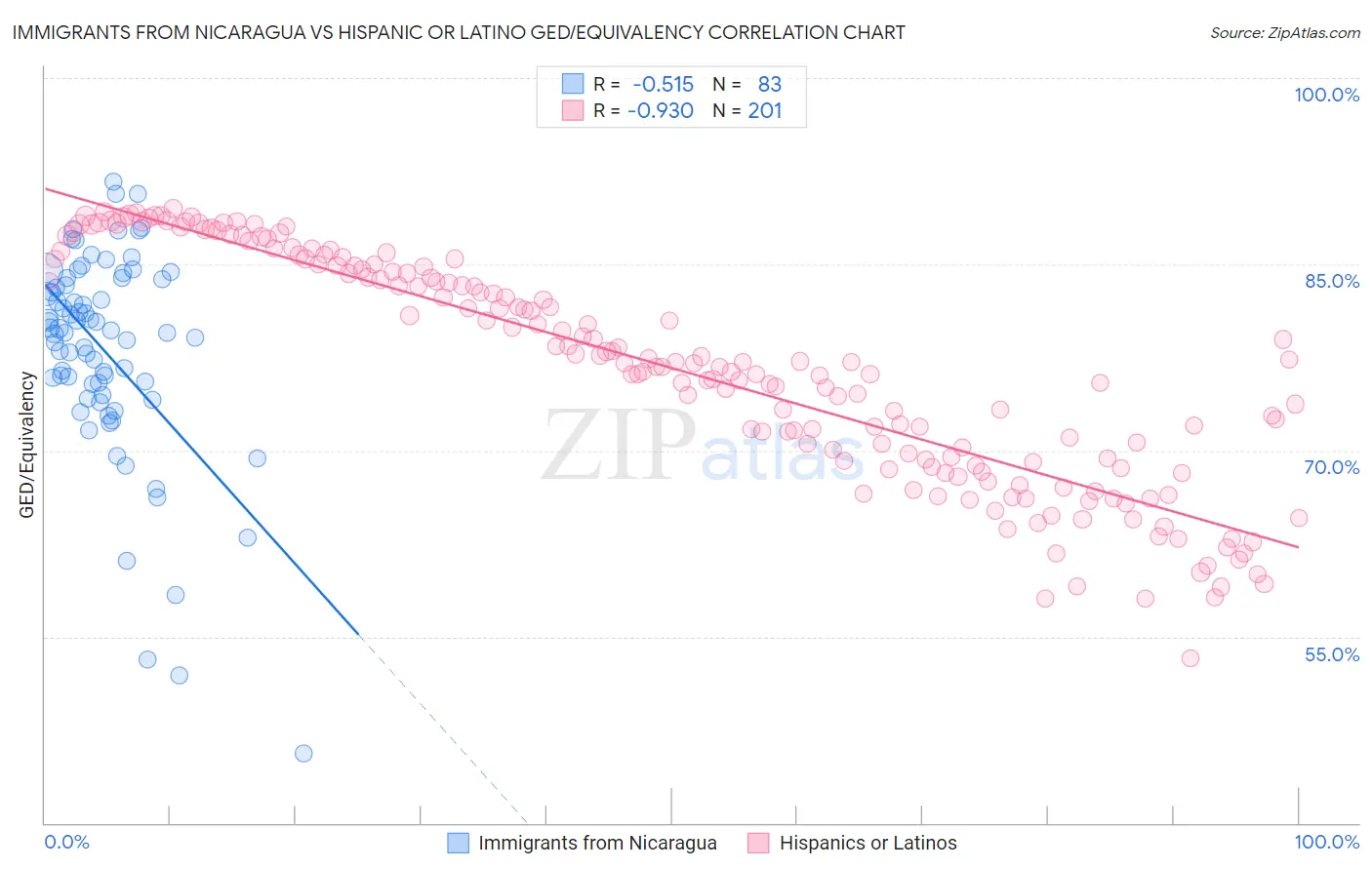 Immigrants from Nicaragua vs Hispanic or Latino GED/Equivalency