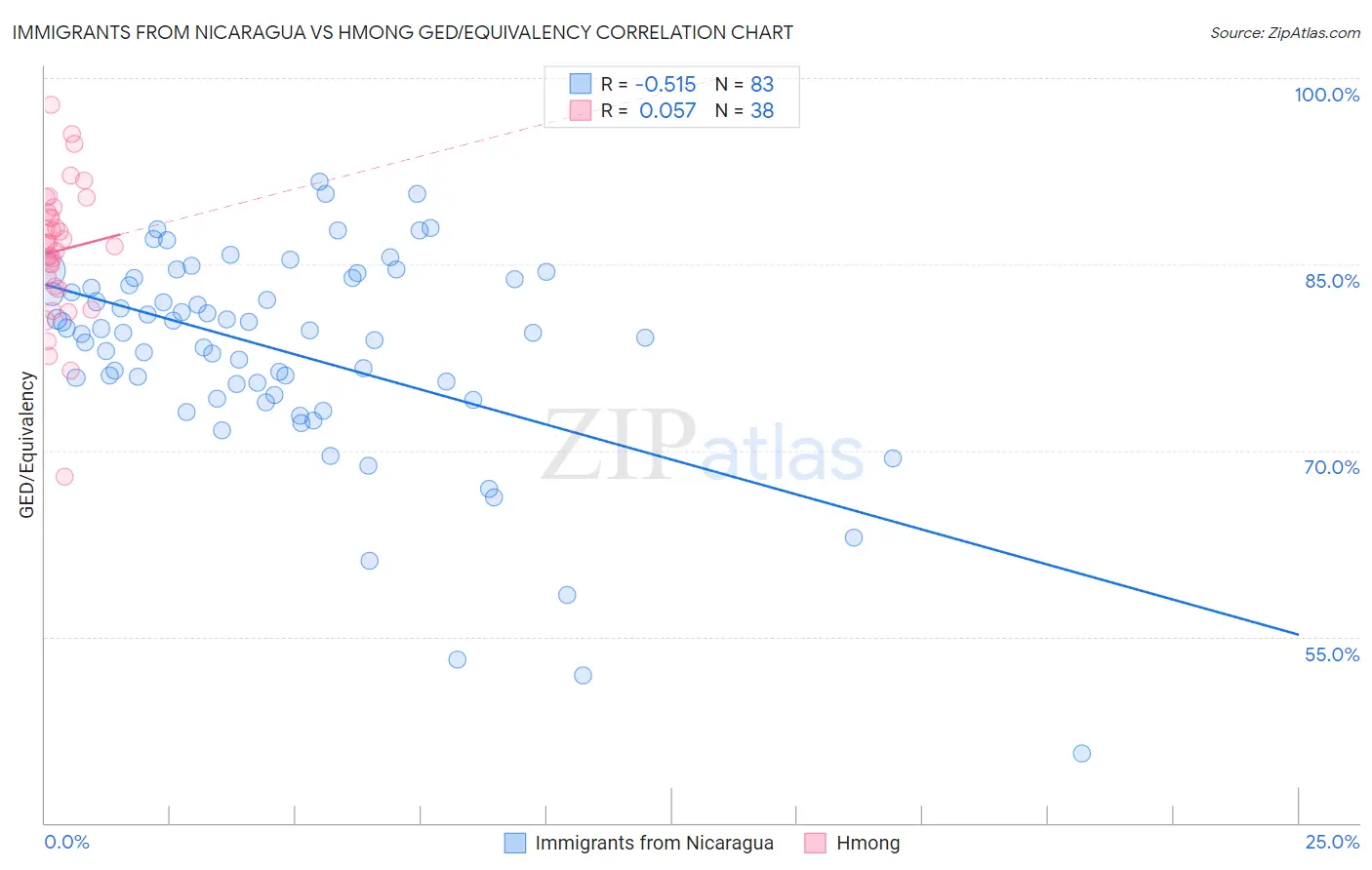 Immigrants from Nicaragua vs Hmong GED/Equivalency