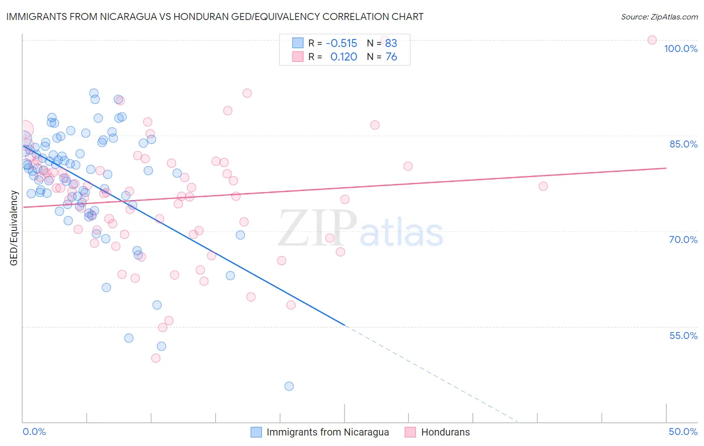 Immigrants from Nicaragua vs Honduran GED/Equivalency
