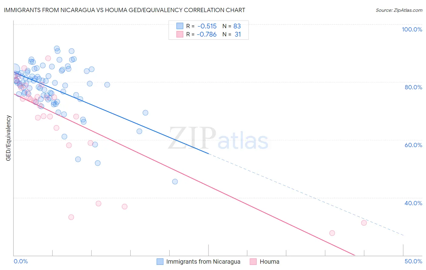 Immigrants from Nicaragua vs Houma GED/Equivalency