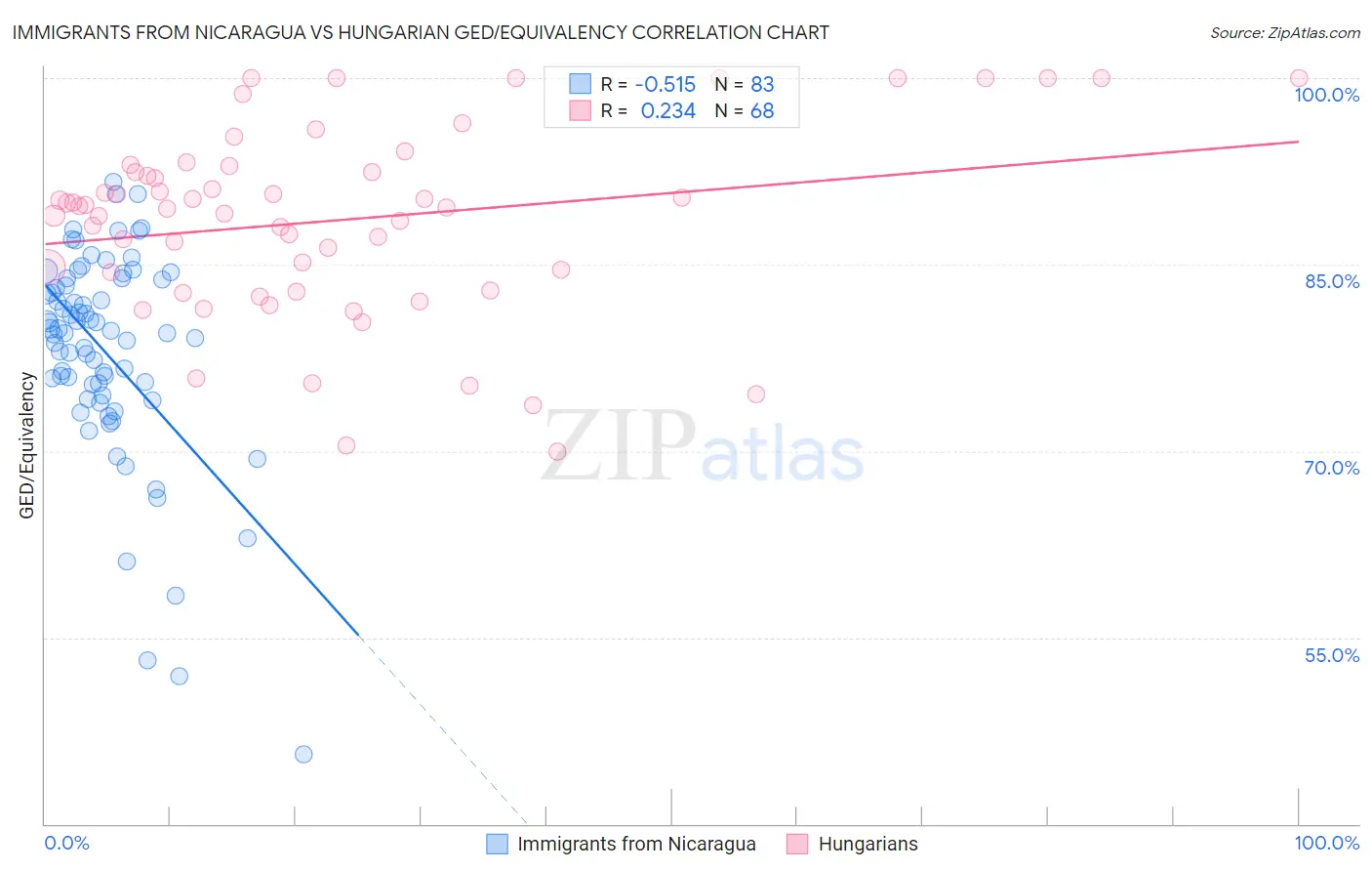 Immigrants from Nicaragua vs Hungarian GED/Equivalency
