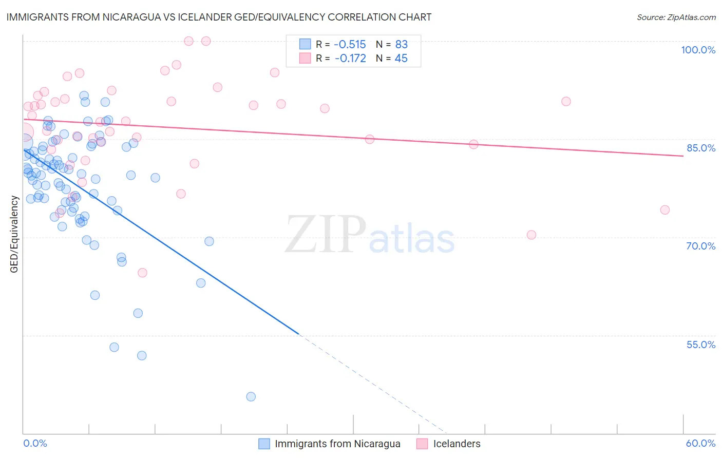 Immigrants from Nicaragua vs Icelander GED/Equivalency