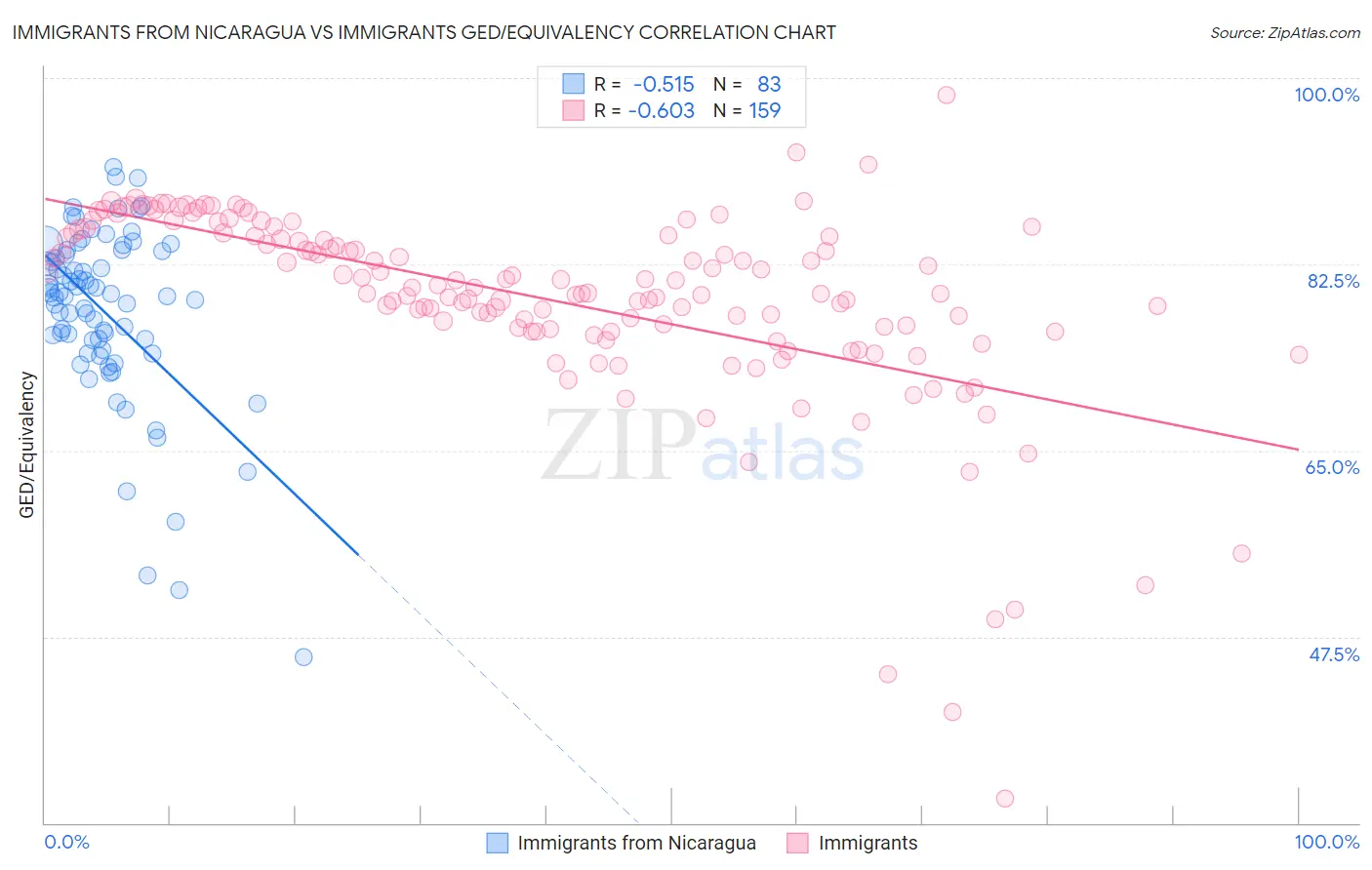 Immigrants from Nicaragua vs Immigrants GED/Equivalency