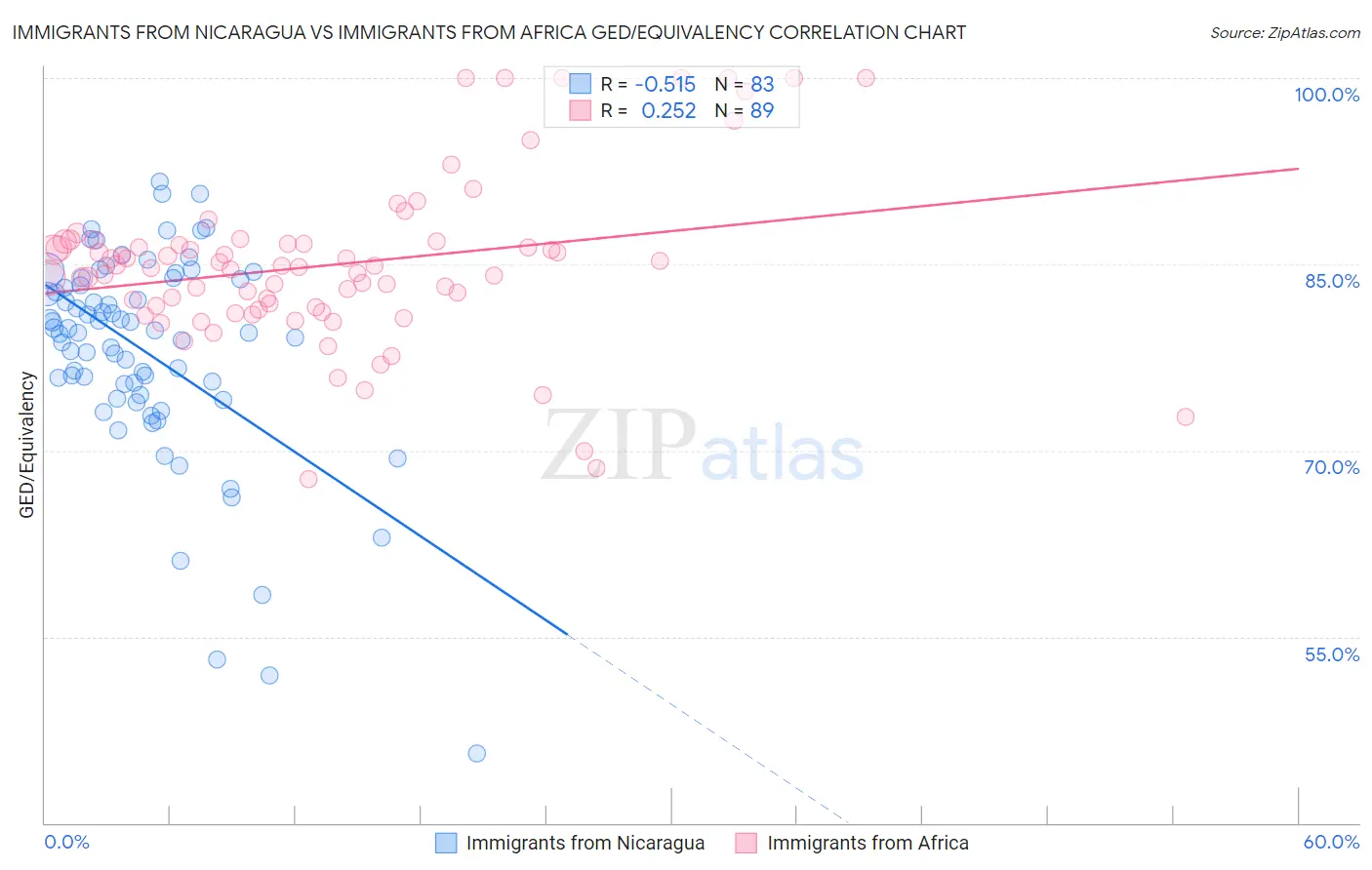 Immigrants from Nicaragua vs Immigrants from Africa GED/Equivalency