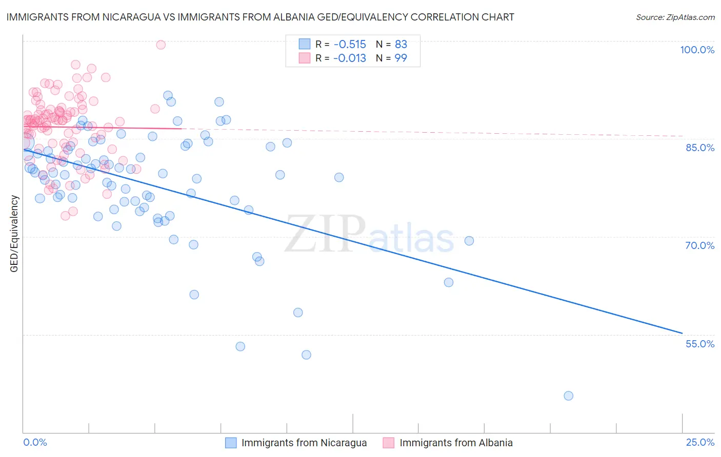 Immigrants from Nicaragua vs Immigrants from Albania GED/Equivalency