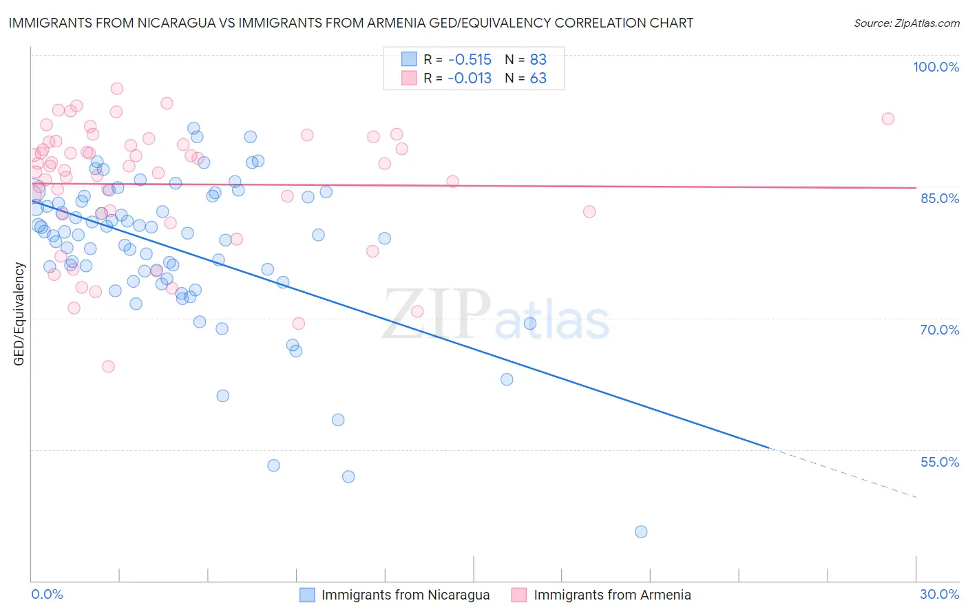 Immigrants from Nicaragua vs Immigrants from Armenia GED/Equivalency