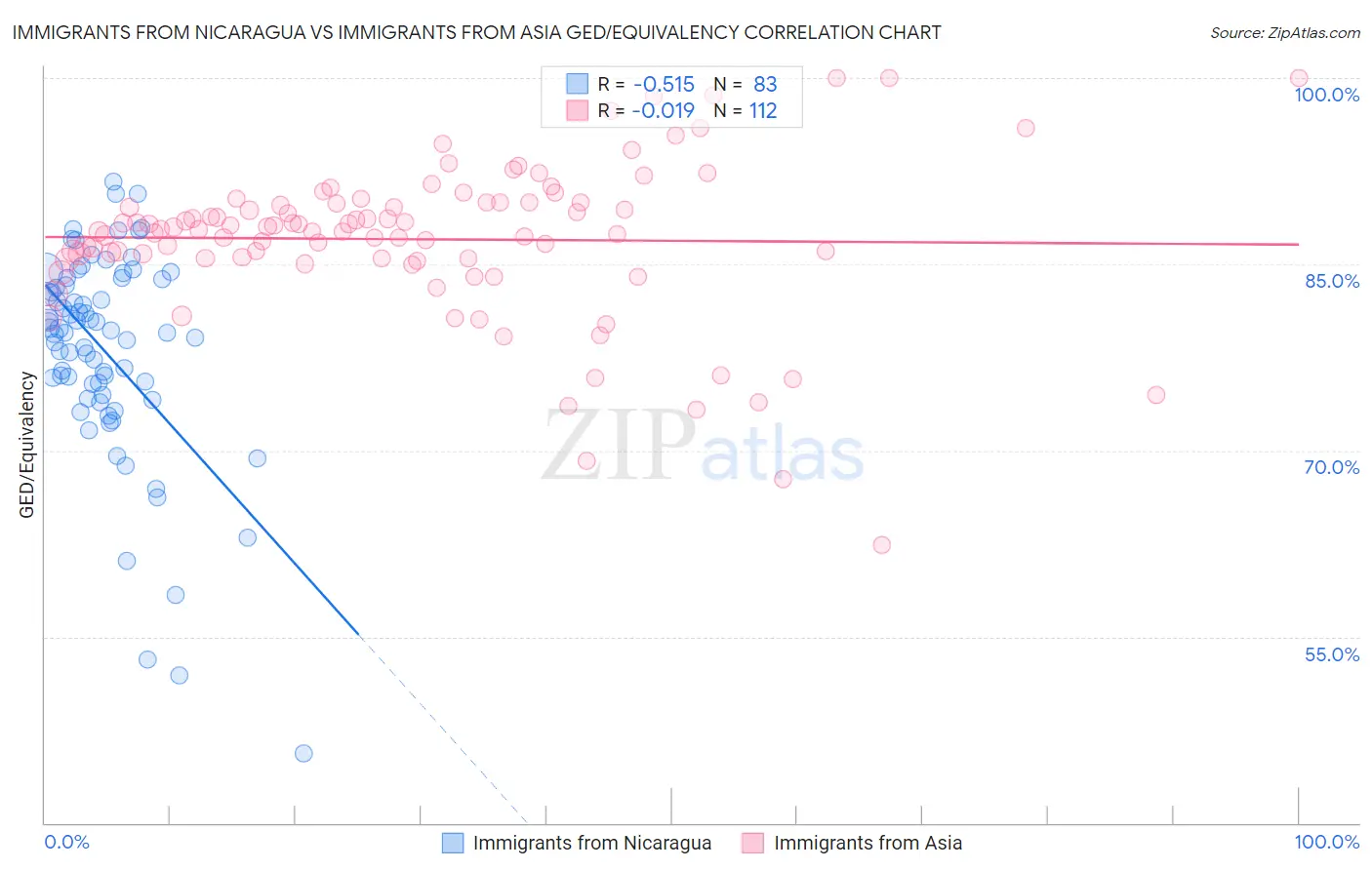 Immigrants from Nicaragua vs Immigrants from Asia GED/Equivalency