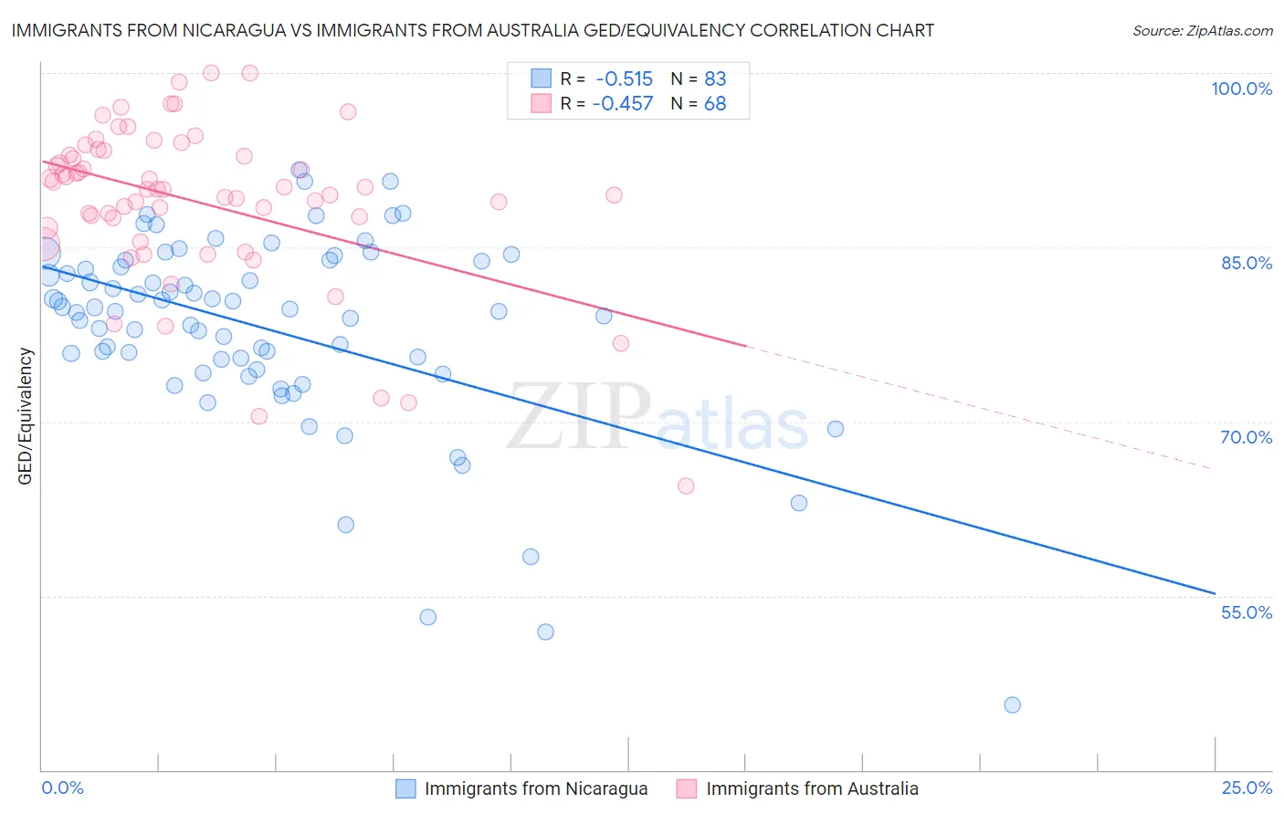 Immigrants from Nicaragua vs Immigrants from Australia GED/Equivalency