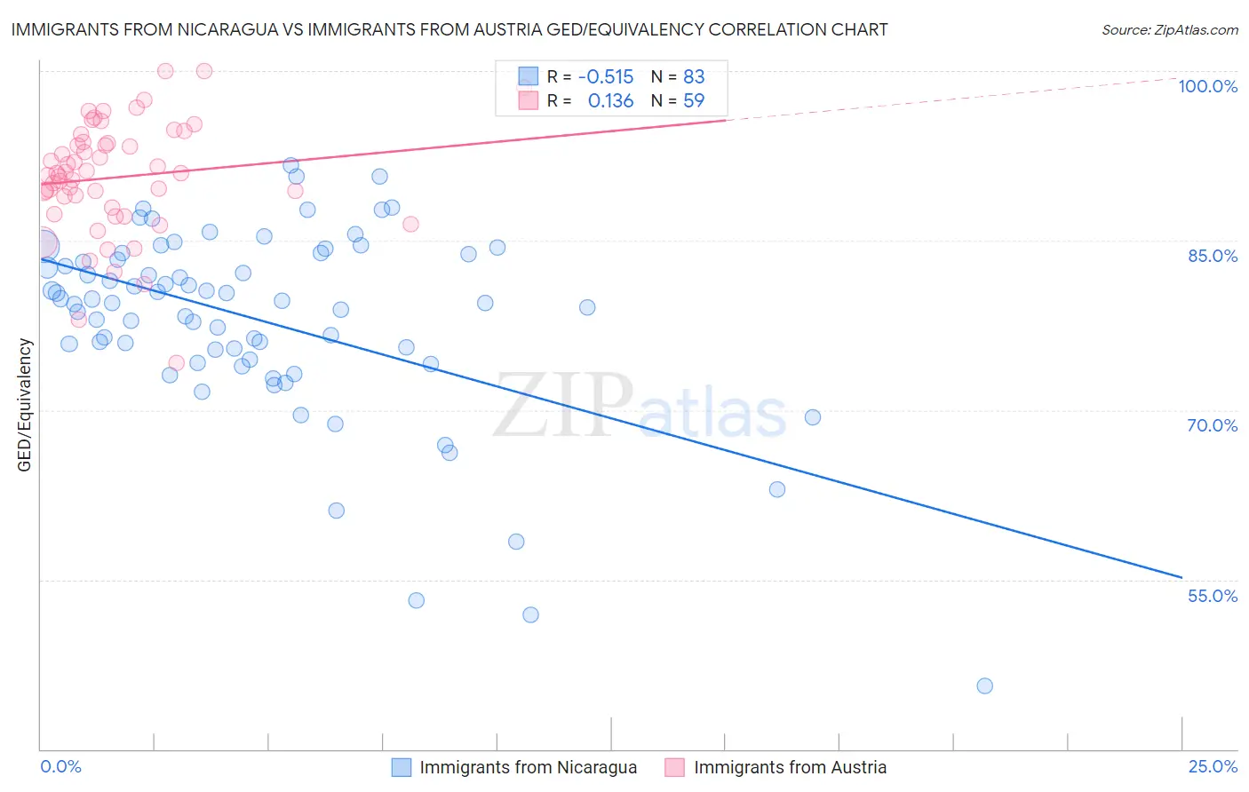 Immigrants from Nicaragua vs Immigrants from Austria GED/Equivalency