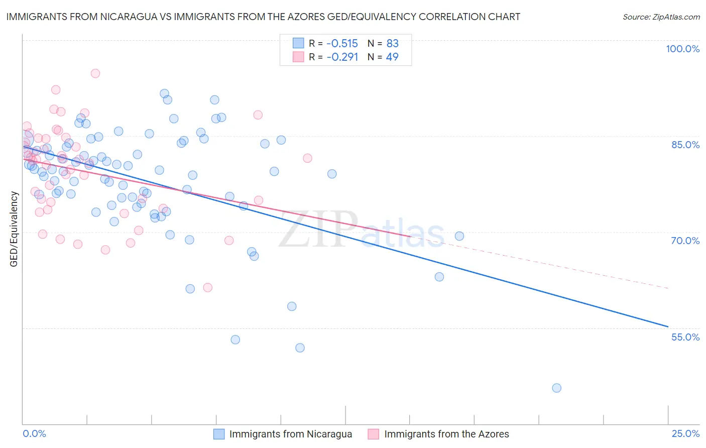 Immigrants from Nicaragua vs Immigrants from the Azores GED/Equivalency