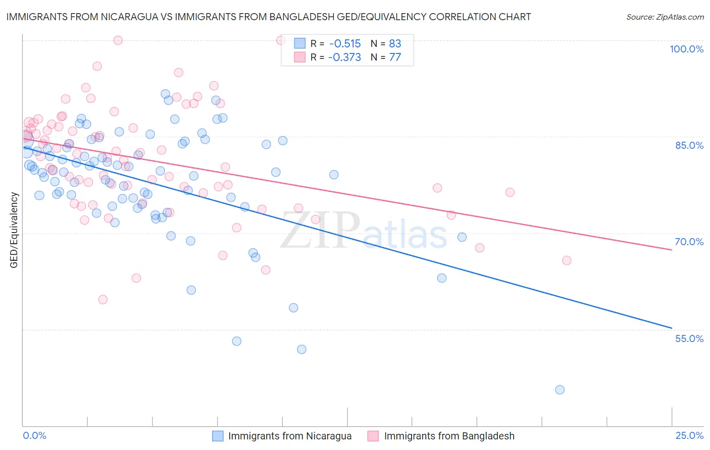 Immigrants from Nicaragua vs Immigrants from Bangladesh GED/Equivalency
