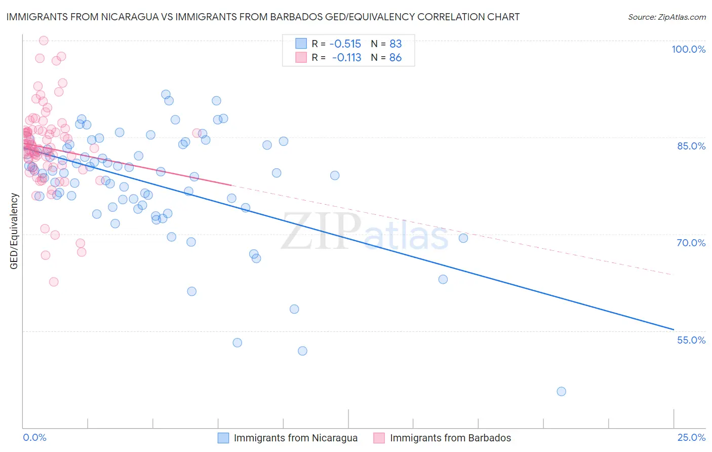 Immigrants from Nicaragua vs Immigrants from Barbados GED/Equivalency