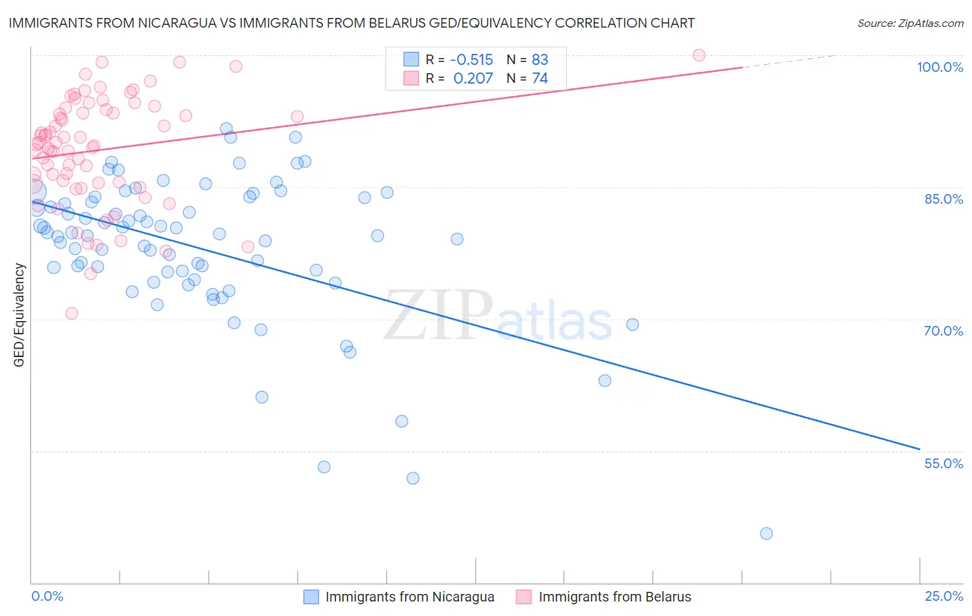Immigrants from Nicaragua vs Immigrants from Belarus GED/Equivalency