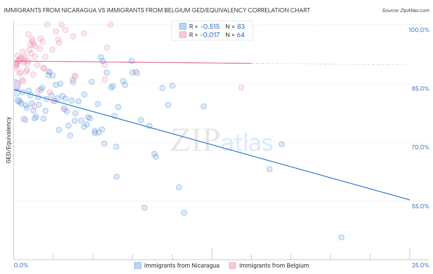 Immigrants from Nicaragua vs Immigrants from Belgium GED/Equivalency
