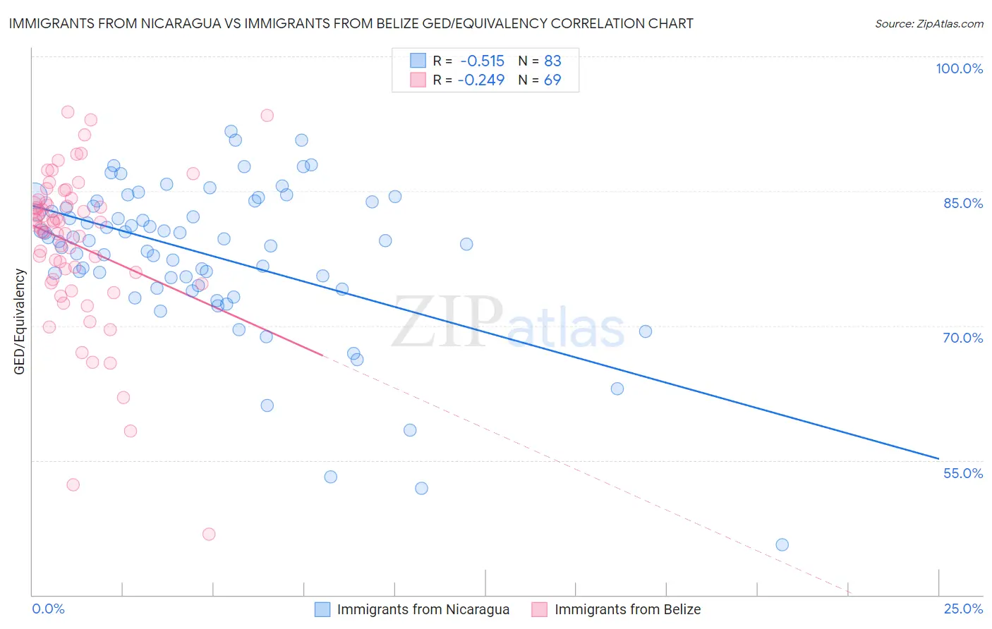 Immigrants from Nicaragua vs Immigrants from Belize GED/Equivalency