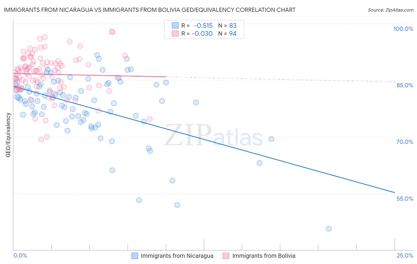 Immigrants from Nicaragua vs Immigrants from Bolivia GED/Equivalency