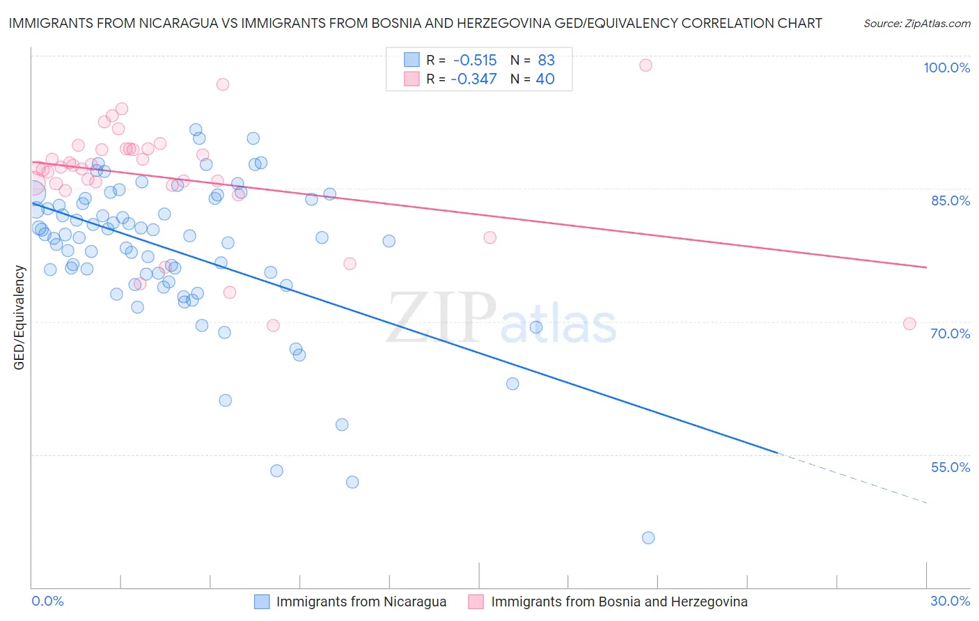 Immigrants from Nicaragua vs Immigrants from Bosnia and Herzegovina GED/Equivalency