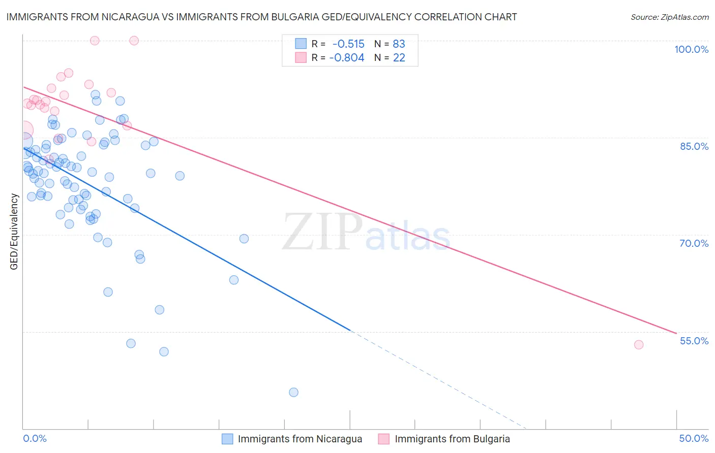 Immigrants from Nicaragua vs Immigrants from Bulgaria GED/Equivalency