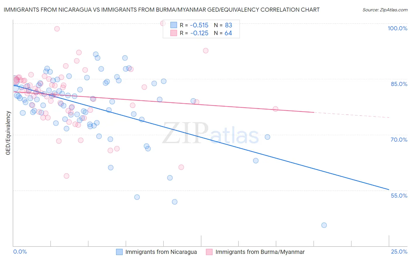 Immigrants from Nicaragua vs Immigrants from Burma/Myanmar GED/Equivalency