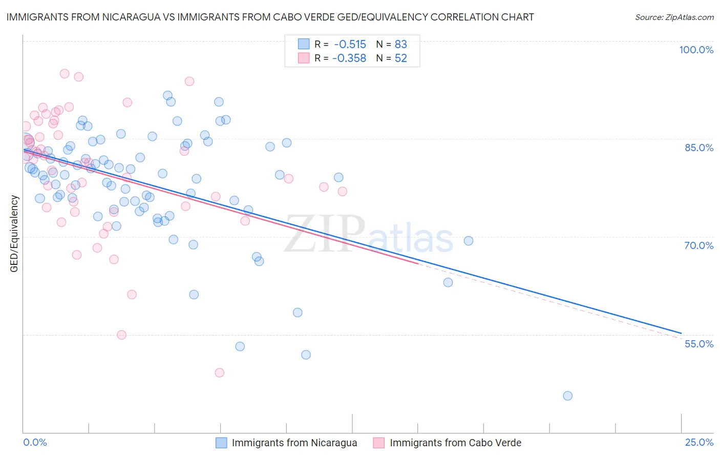 Immigrants from Nicaragua vs Immigrants from Cabo Verde GED/Equivalency