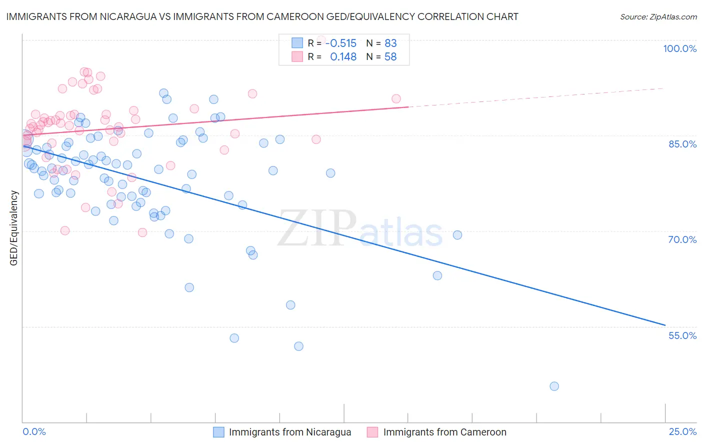 Immigrants from Nicaragua vs Immigrants from Cameroon GED/Equivalency