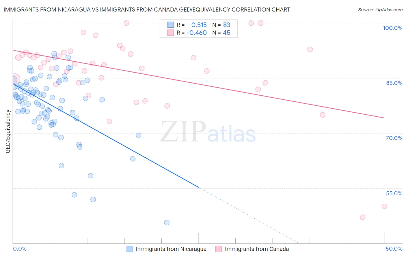 Immigrants from Nicaragua vs Immigrants from Canada GED/Equivalency