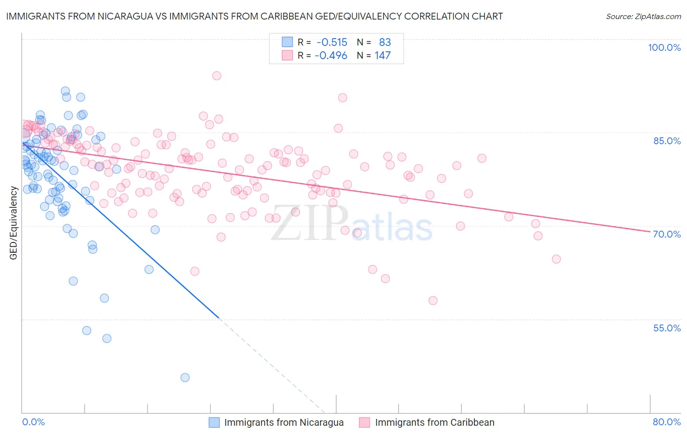 Immigrants from Nicaragua vs Immigrants from Caribbean GED/Equivalency