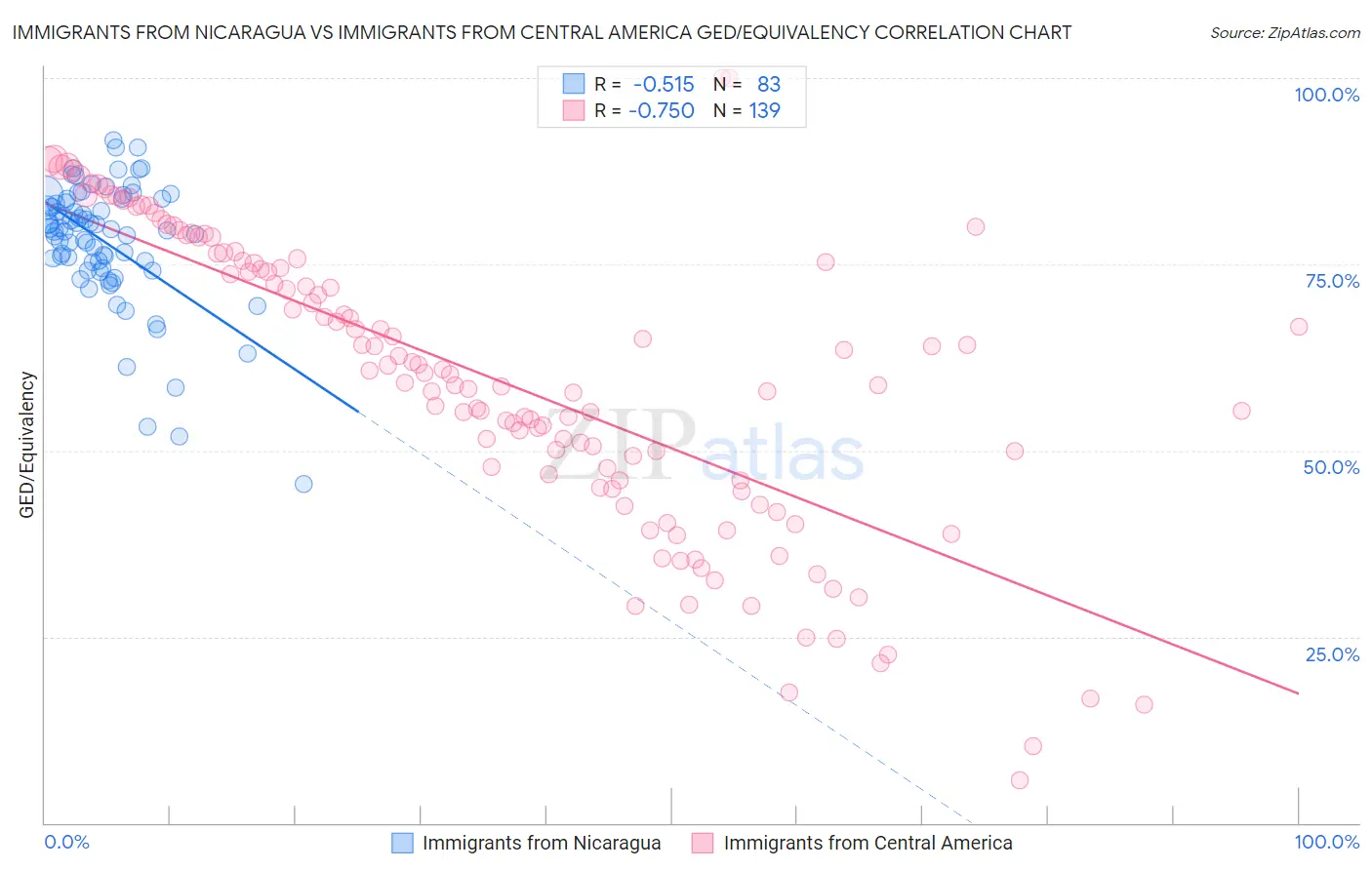 Immigrants from Nicaragua vs Immigrants from Central America GED/Equivalency