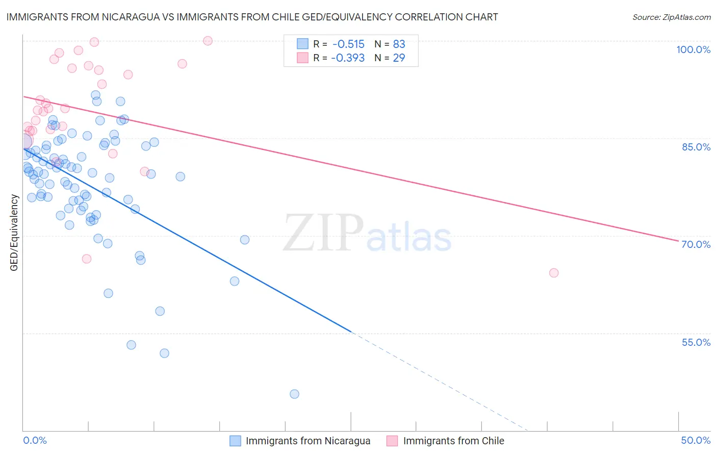 Immigrants from Nicaragua vs Immigrants from Chile GED/Equivalency