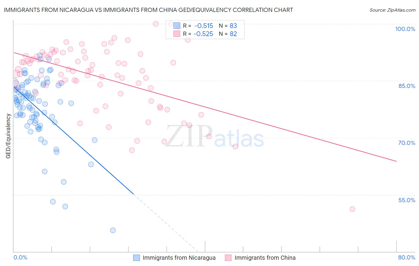Immigrants from Nicaragua vs Immigrants from China GED/Equivalency
