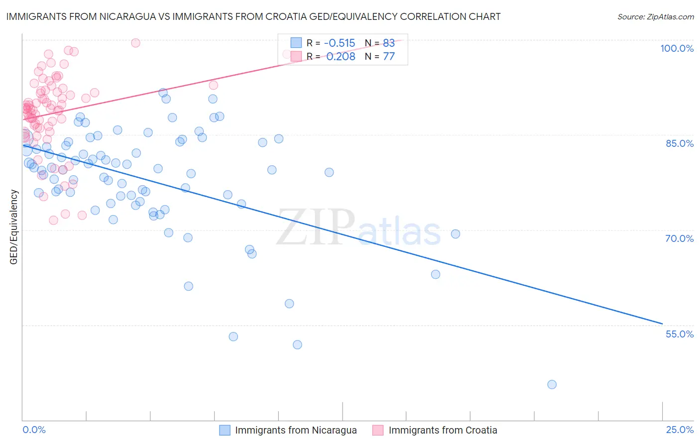 Immigrants from Nicaragua vs Immigrants from Croatia GED/Equivalency