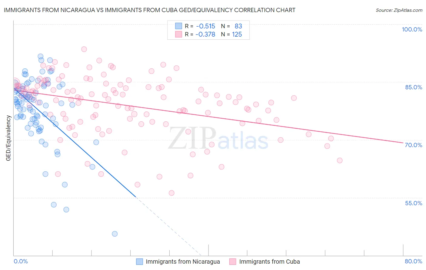 Immigrants from Nicaragua vs Immigrants from Cuba GED/Equivalency
