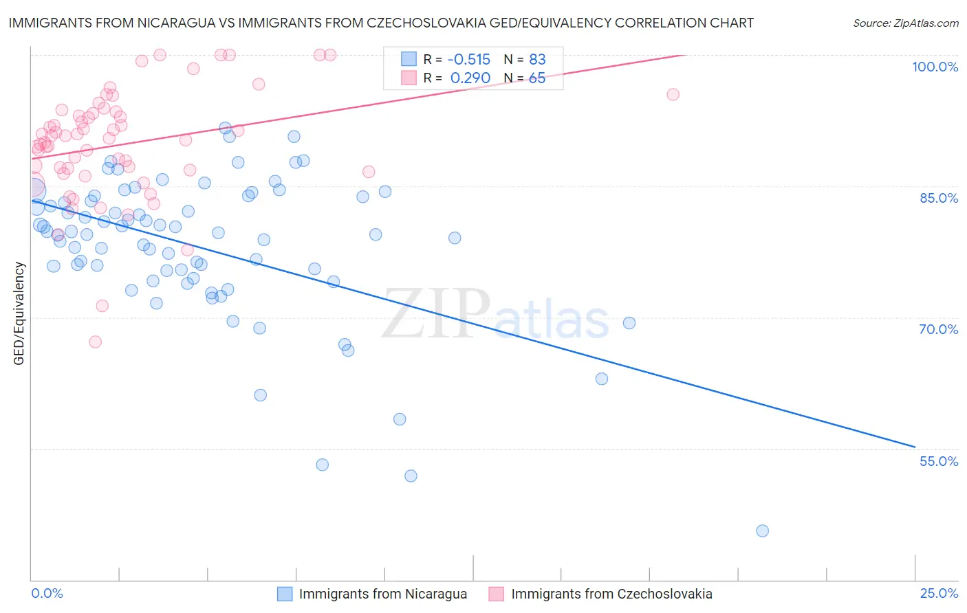 Immigrants from Nicaragua vs Immigrants from Czechoslovakia GED/Equivalency