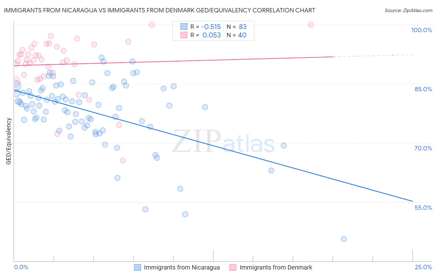Immigrants from Nicaragua vs Immigrants from Denmark GED/Equivalency