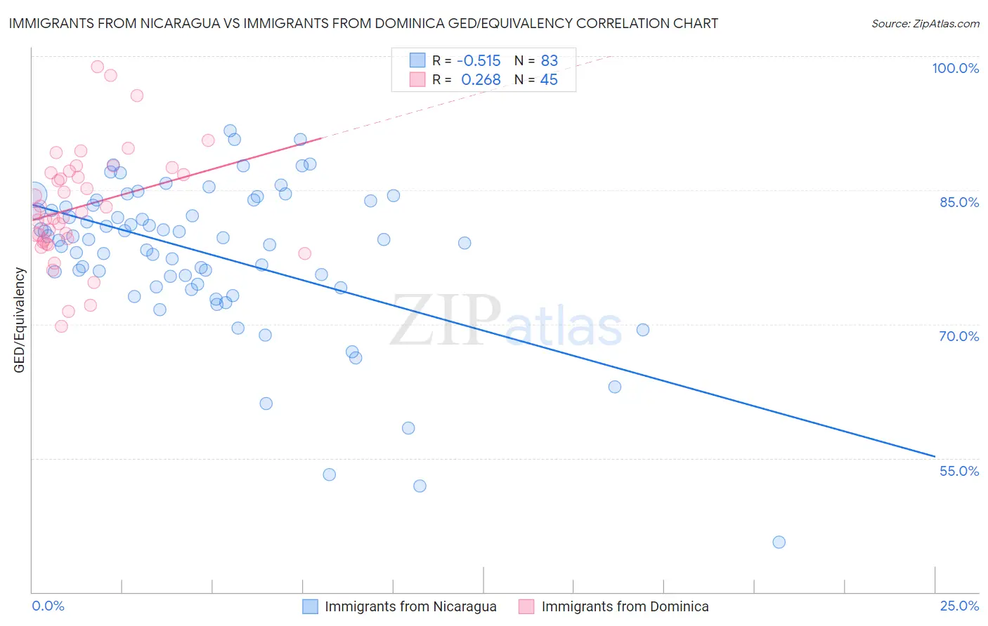 Immigrants from Nicaragua vs Immigrants from Dominica GED/Equivalency