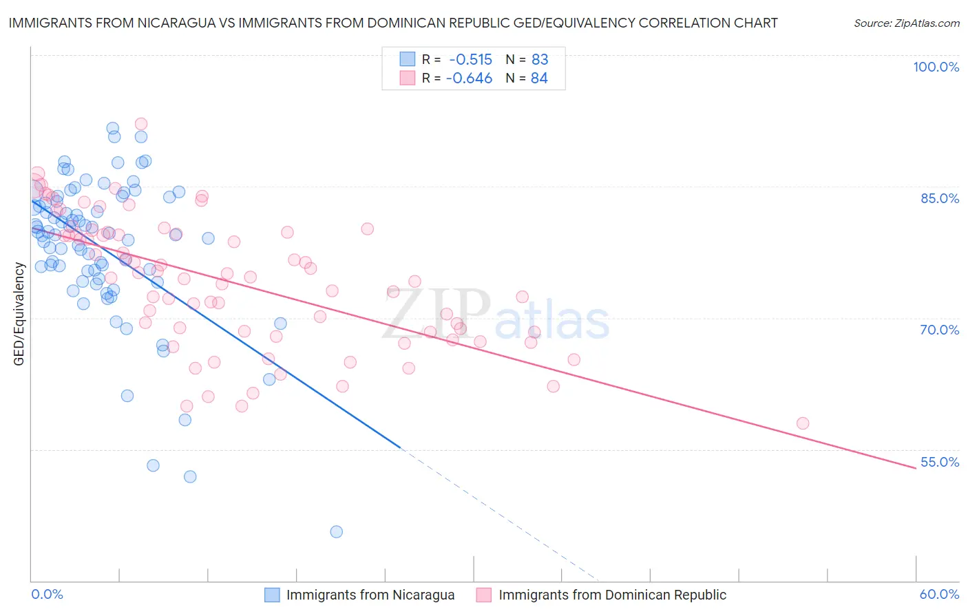 Immigrants from Nicaragua vs Immigrants from Dominican Republic GED/Equivalency