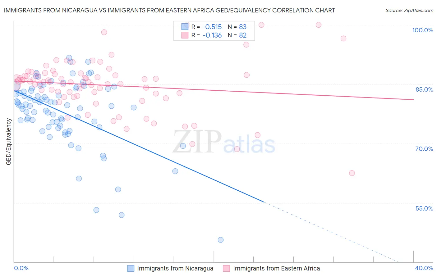 Immigrants from Nicaragua vs Immigrants from Eastern Africa GED/Equivalency