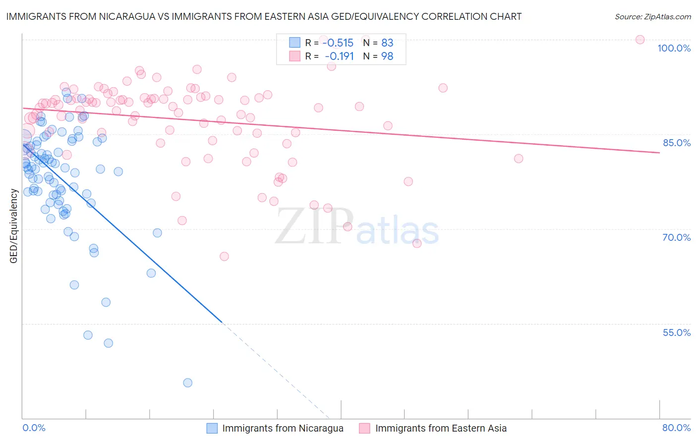 Immigrants from Nicaragua vs Immigrants from Eastern Asia GED/Equivalency