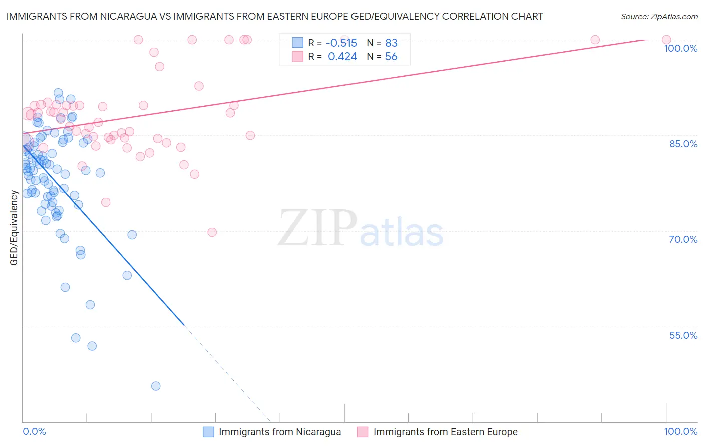 Immigrants from Nicaragua vs Immigrants from Eastern Europe GED/Equivalency