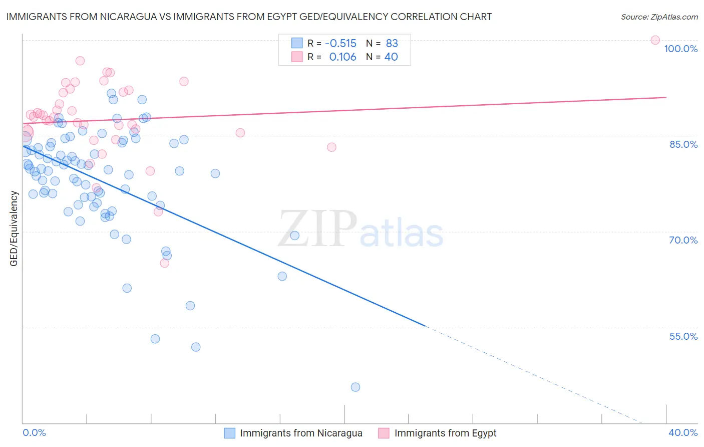 Immigrants from Nicaragua vs Immigrants from Egypt GED/Equivalency