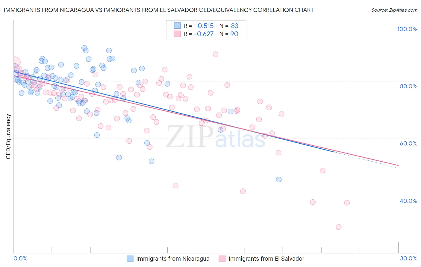 Immigrants from Nicaragua vs Immigrants from El Salvador GED/Equivalency
