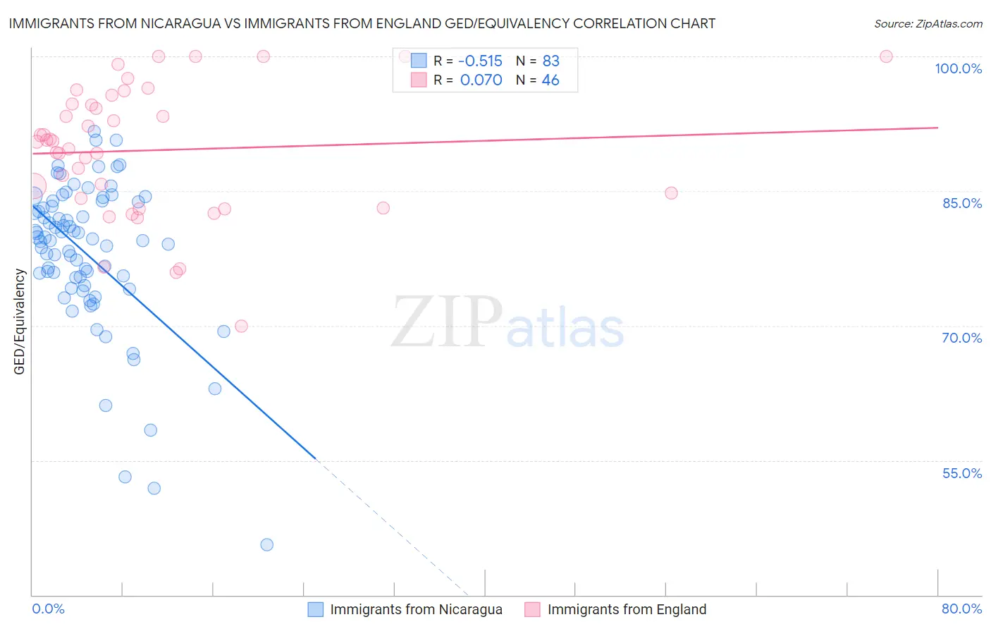 Immigrants from Nicaragua vs Immigrants from England GED/Equivalency