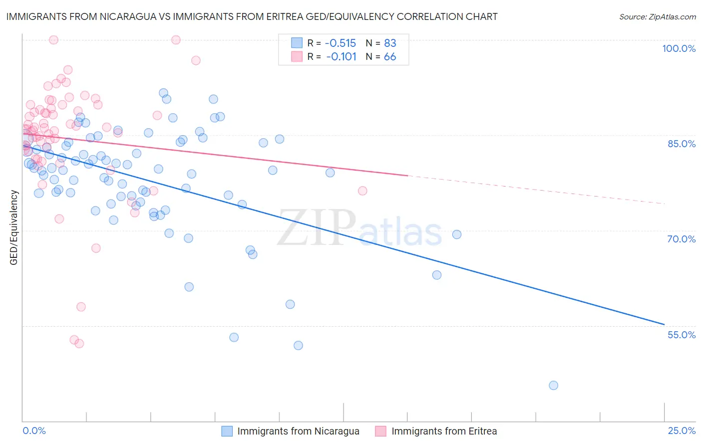 Immigrants from Nicaragua vs Immigrants from Eritrea GED/Equivalency