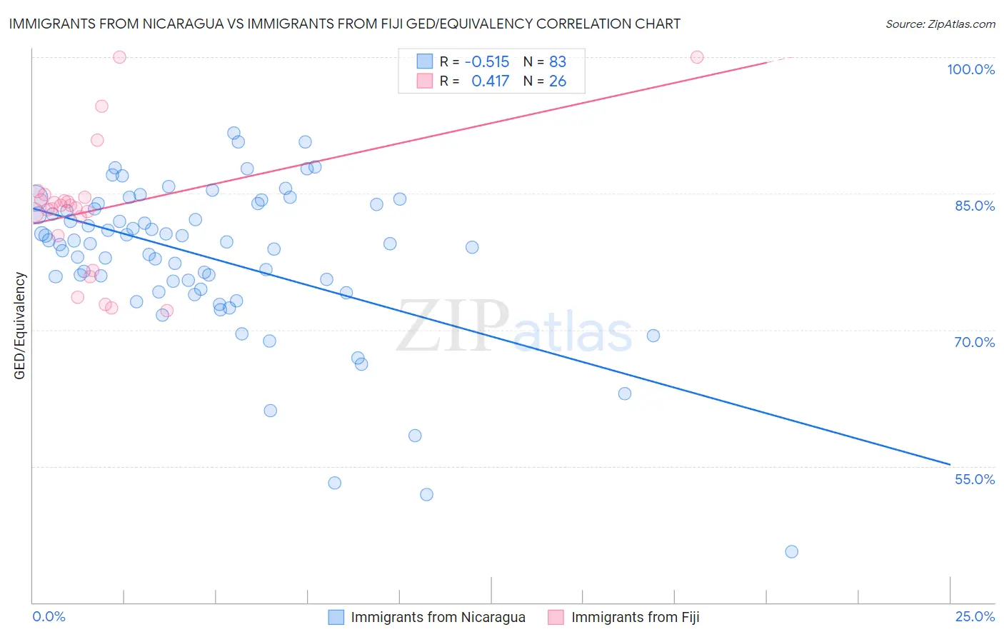 Immigrants from Nicaragua vs Immigrants from Fiji GED/Equivalency